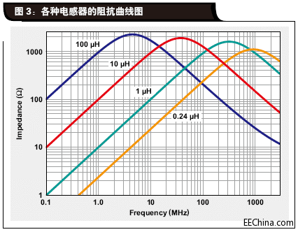 各种电感器的阻抗曲线图.gif