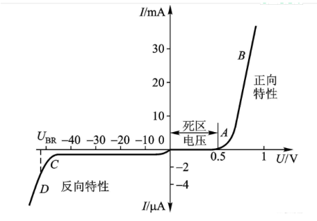 二极管的伏安特性解释