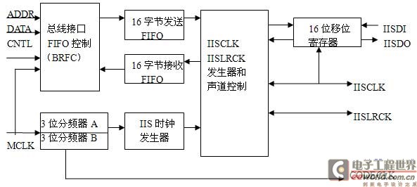 音频文件播放    cs4334是cirrus半导体公司生产的音频数模转换芯片