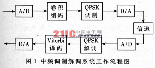 qpsk调制解调系统的systemview仿真设计实验结果图.doc