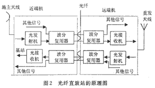 光纤直放站的原理图如图2所示,主要由光近端机,光纤,光远端机(覆盖